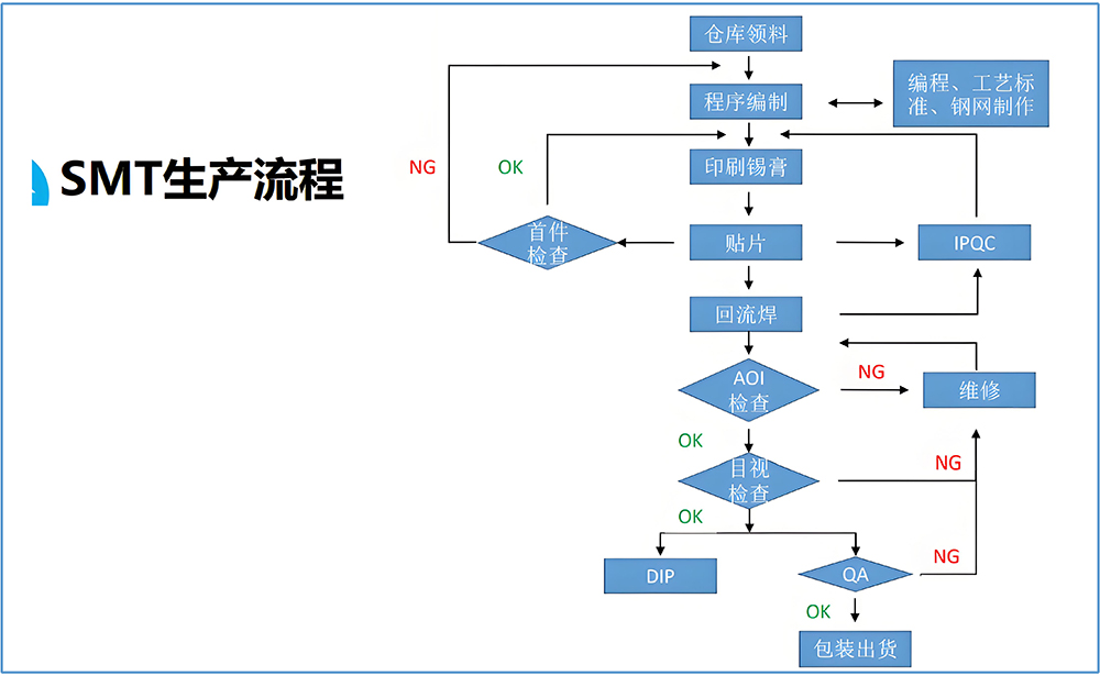 smt貼片加工廠生產(chǎn)流程圖