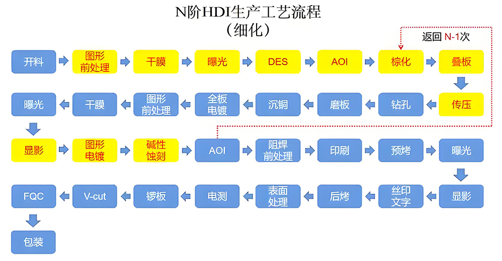 smt貼片加工和dip工序中廠家生產(chǎn)流程圖