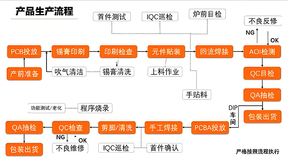 smt貼片加工廠家生產(chǎn)流程圖